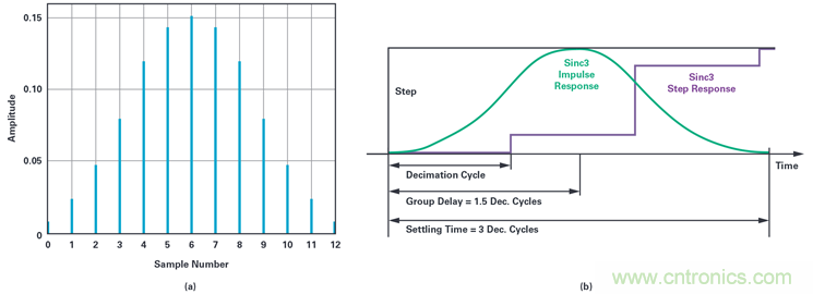 用于电机控制的优化∑-?调制电流测量