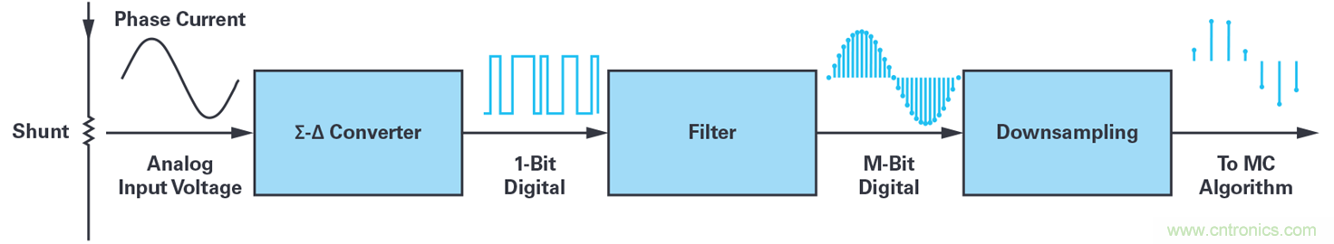用于电机控制的优化∑-?调制电流测量