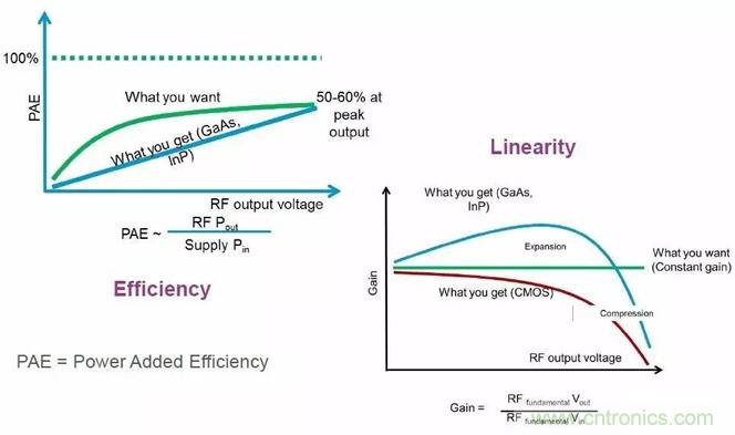 关于射频功率放大器，你应该知道的事