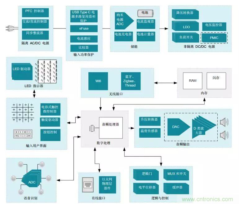 如何优化智能家具的输入功率?；? width=