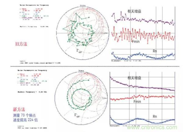 如何使用网络分析仪精确地测量噪声系数