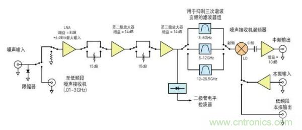如何使用网络分析仪精确地测量噪声系数