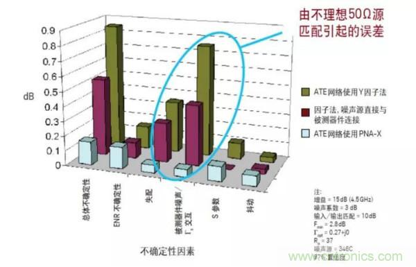 如何使用网络分析仪精确地测量噪声系数