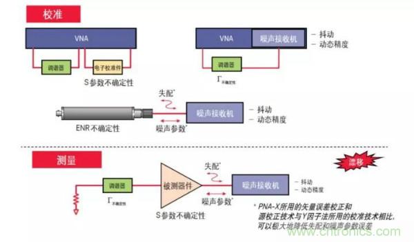 如何使用网络分析仪精确地测量噪声系数