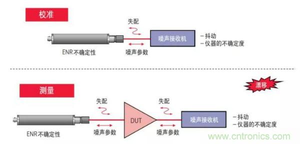 如何使用网络分析仪精确地测量噪声系数