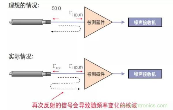 如何使用网络分析仪精确地测量噪声系数