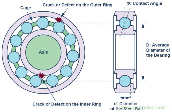 选择正确的加速度计，以进行预测性维护