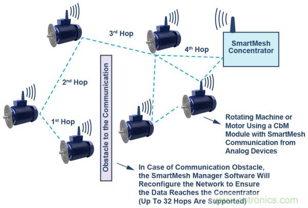 选择正确的加速度计，以进行预测性维护