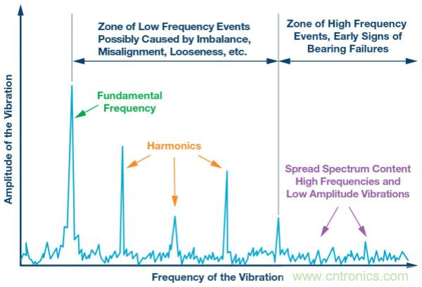 选择正确的加速度计，以进行预测性维护