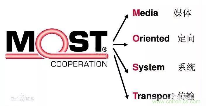 汽车四大总线：CAN、LIN、Flexray、MOST