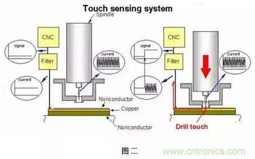 PCB生产中的过孔和背钻有哪些技术？