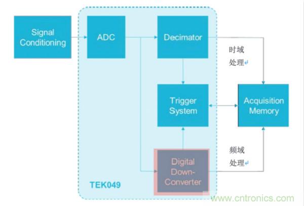【基础篇】示波器上的频域分析利器 ，Spectrum View测试分析