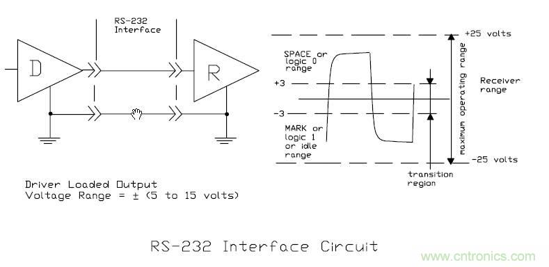 UART、RS-232、RS-422、RS-485之间有什么区别？