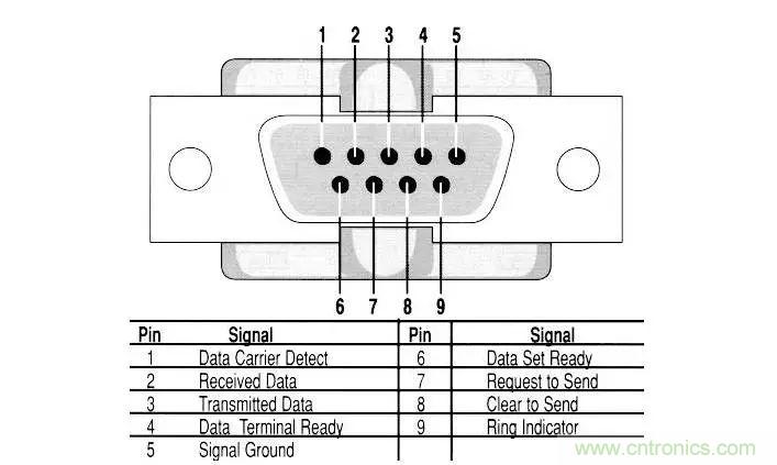 UART、RS-232、RS-422、RS-485之间有什么区别？