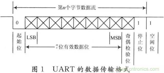 UART、RS-232、RS-422、RS-485之间有什么区别？