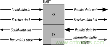 UART、RS-232、RS-422、RS-485之间有什么区别？
