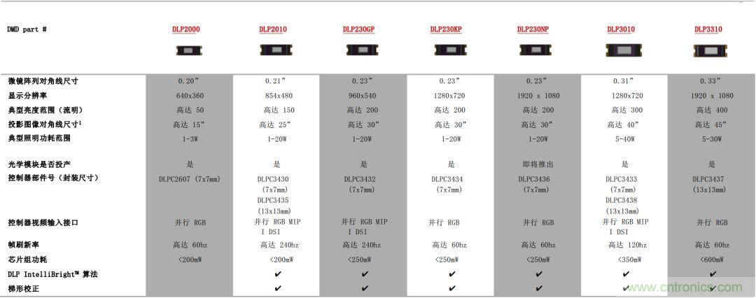 无惧挑战！DLP Pico 技术助力智能音箱显示屏设计