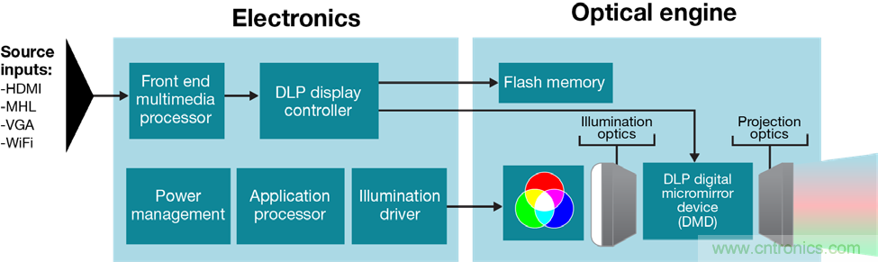 无惧挑战！DLP Pico 技术助力智能音箱显示屏设计