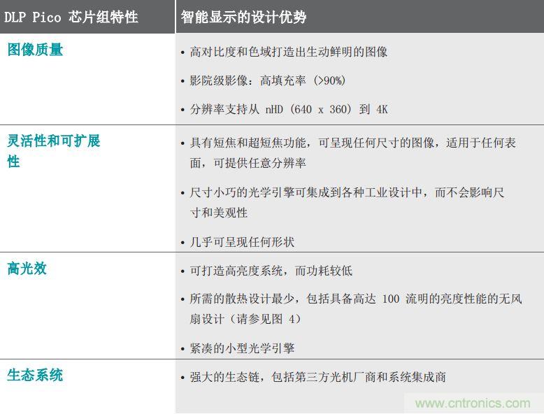 无惧挑战！DLP Pico 技术助力智能音箱显示屏设计