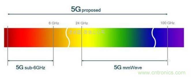 关于毫米波&mdash;&mdash;毫米波频谱与毫米波技术