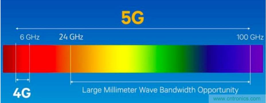 关于毫米波&mdash;&mdash;毫米波频谱与毫米波技术
