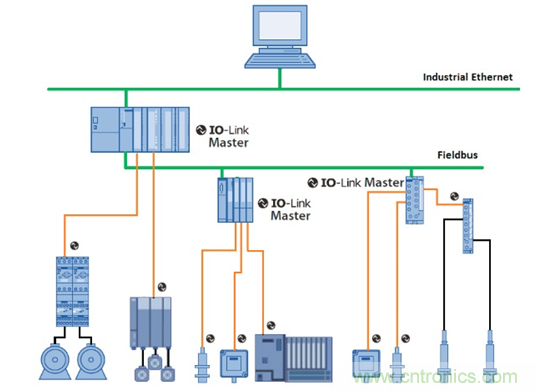 IO-Link技术与意法半导体