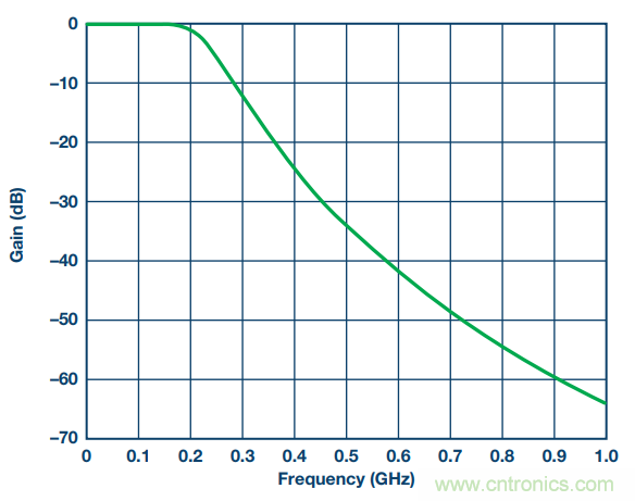 通信系统中接收链的差分滤波器设计