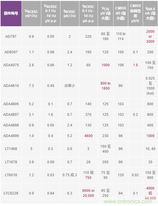 您真的能通过运算放大器实现ppm精度吗？