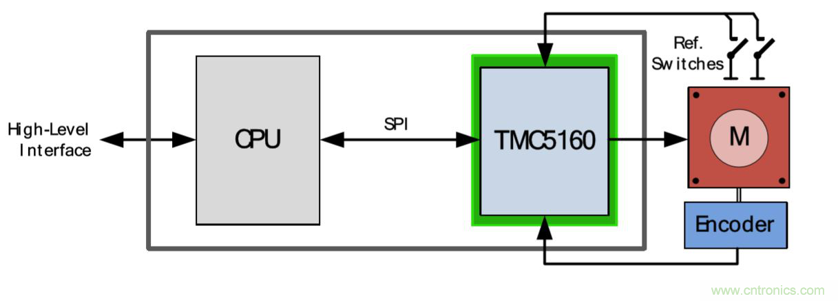 TMC5160控制/驱动IC 让步进电机性能更强大