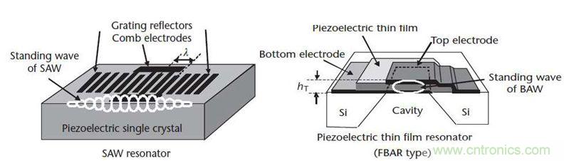 当滤波器遇到5G，是机遇还是挑战？