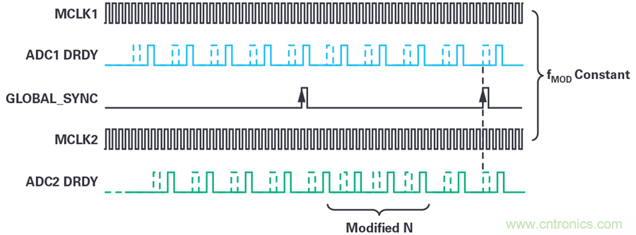 想要避免中断数据流？送你一个不一样的同步方法