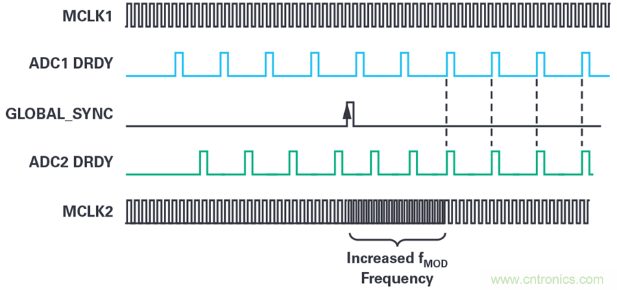 想要避免中断数据流？送你一个不一样的同步方法