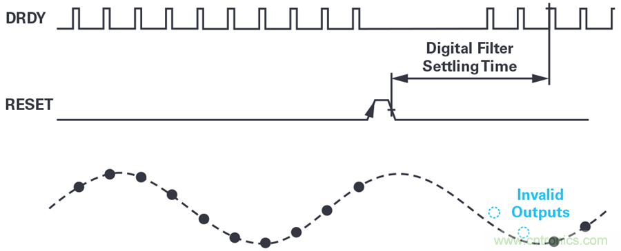 想要避免中断数据流？送你一个不一样的同步方法