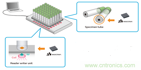 瞄准智慧医疗契机，村田加快产品布局