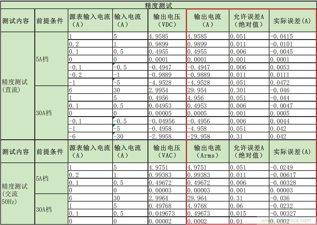 您测量电流的方法用对了吗？