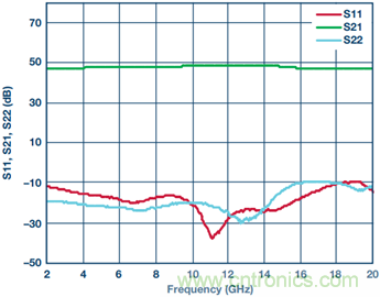 宽带高动态范围限幅放大器