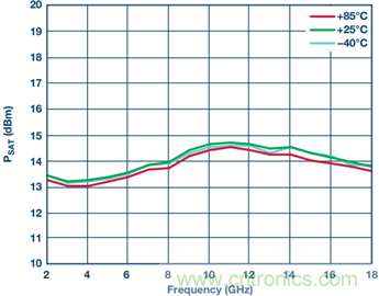 宽带高动态范围限幅放大器