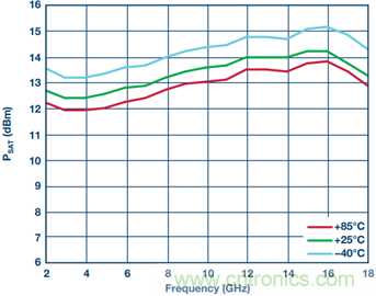 宽带高动态范围限幅放大器