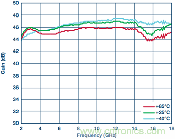 宽带高动态范围限幅放大器