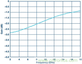 宽带高动态范围限幅放大器