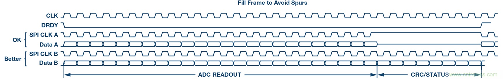 ∑-Δ型ADC时钟—不仅仅是抖动