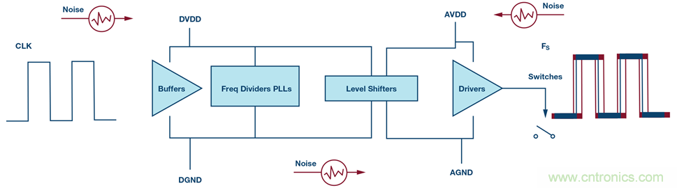 ∑-Δ型ADC时钟—不仅仅是抖动