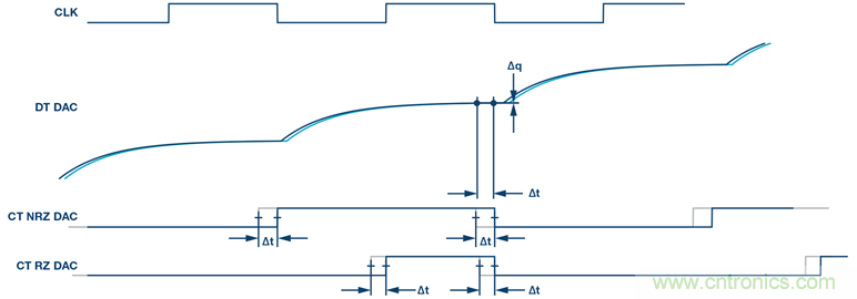 ∑-Δ型ADC时钟—不仅仅是抖动
