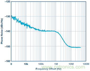 ∑-Δ型ADC时钟—不仅仅是抖动