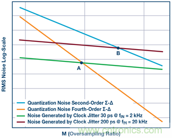 ∑-Δ型ADC时钟—不仅仅是抖动
