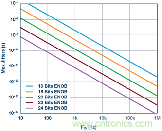 ∑-Δ型ADC时钟—不仅仅是抖动