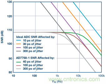 ∑-Δ型ADC时钟—不仅仅是抖动