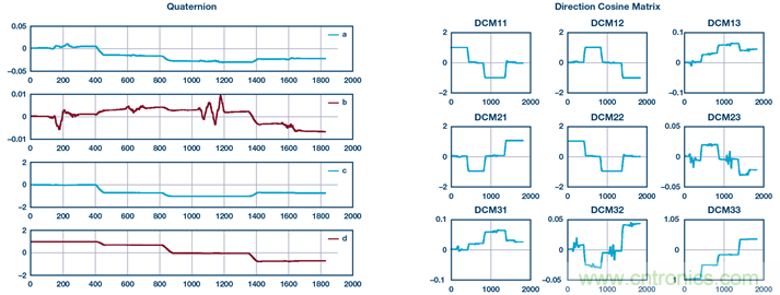 基于IMU和地磁传感器的捷联惯性导航系统