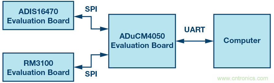 基于IMU和地磁传感器的捷联惯性导航系统