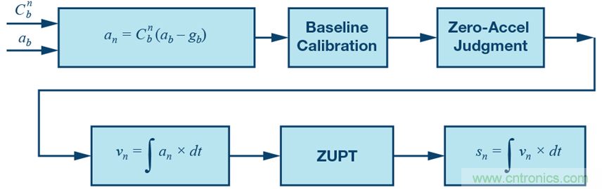 基于IMU和地磁传感器的捷联惯性导航系统
